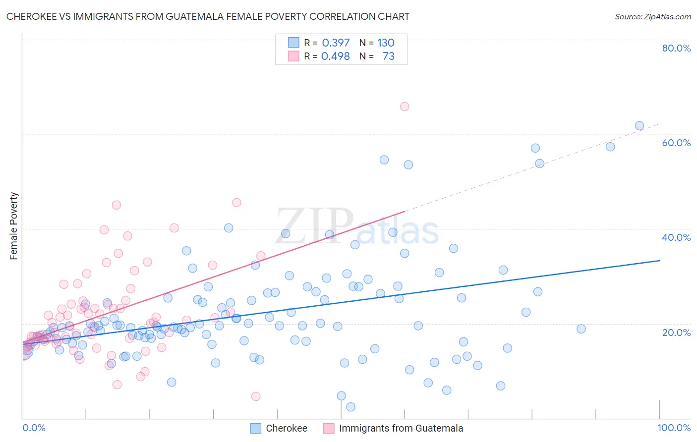 Cherokee vs Immigrants from Guatemala Female Poverty