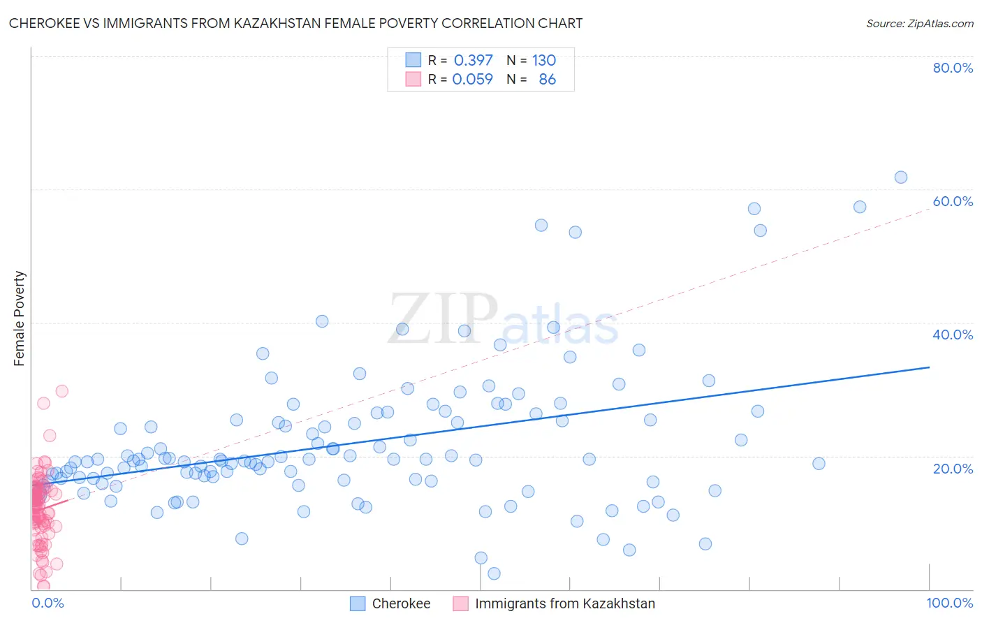 Cherokee vs Immigrants from Kazakhstan Female Poverty