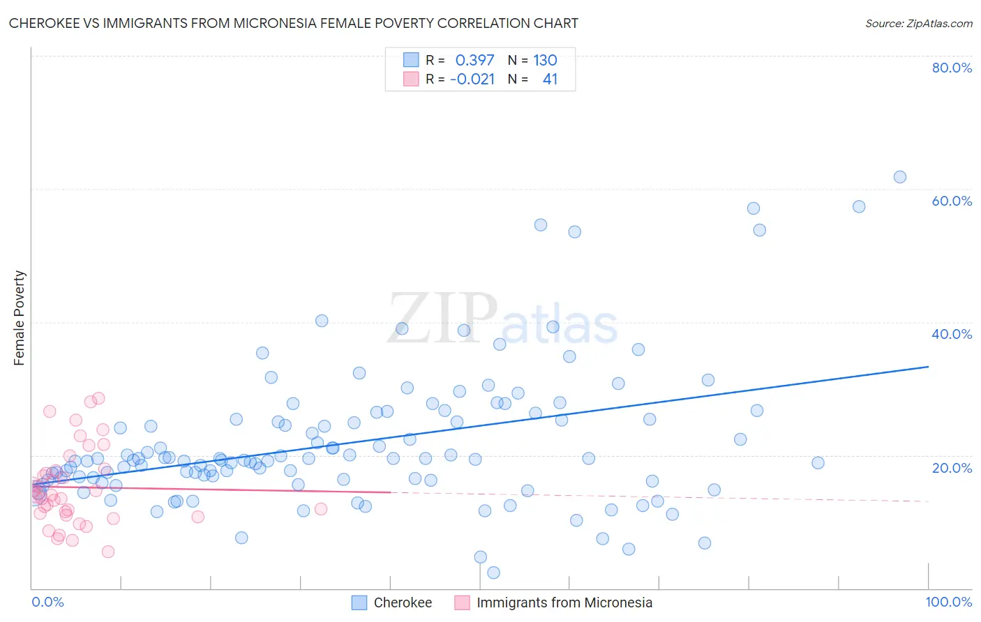 Cherokee vs Immigrants from Micronesia Female Poverty