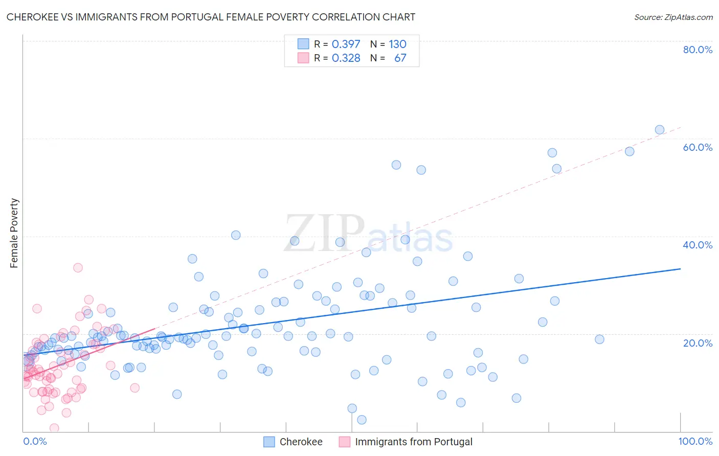 Cherokee vs Immigrants from Portugal Female Poverty