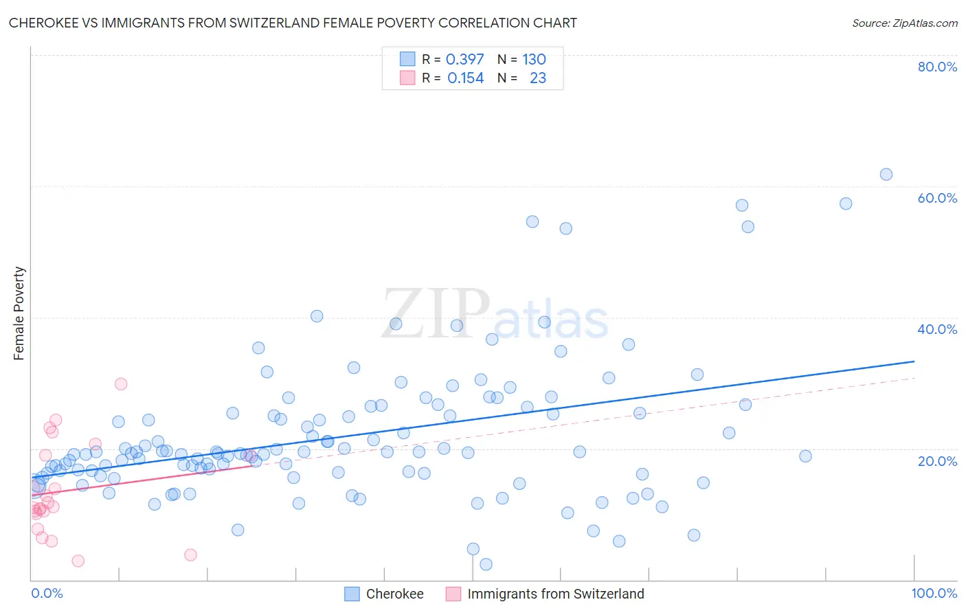 Cherokee vs Immigrants from Switzerland Female Poverty