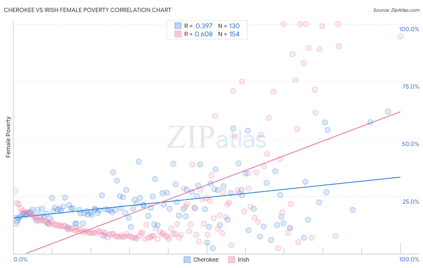 Cherokee vs Irish Female Poverty