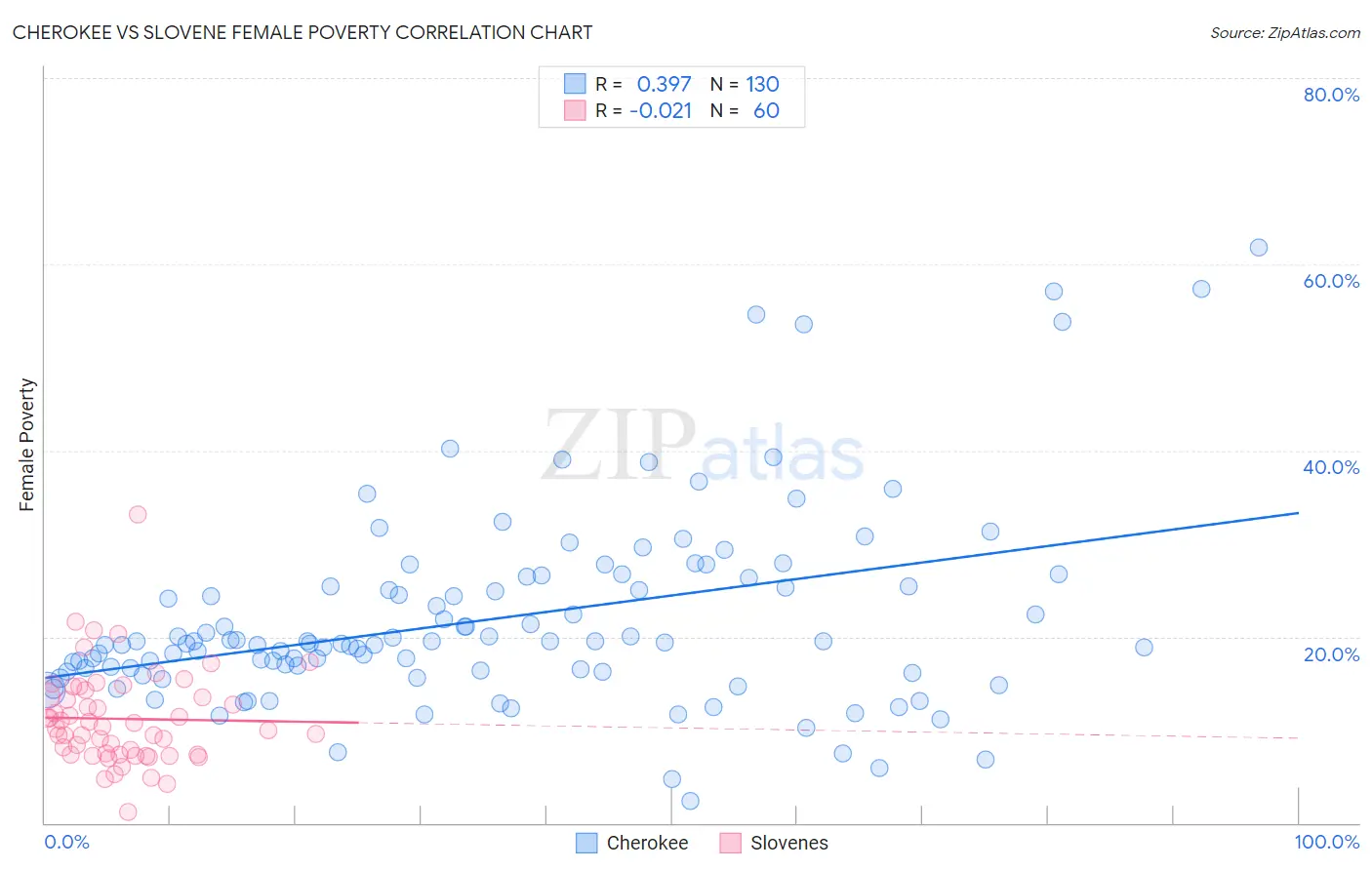 Cherokee vs Slovene Female Poverty