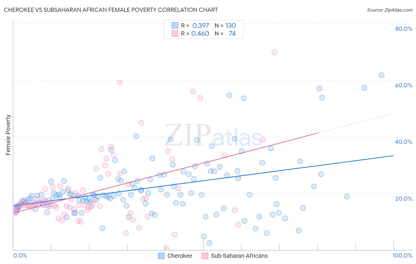 Cherokee vs Subsaharan African Female Poverty