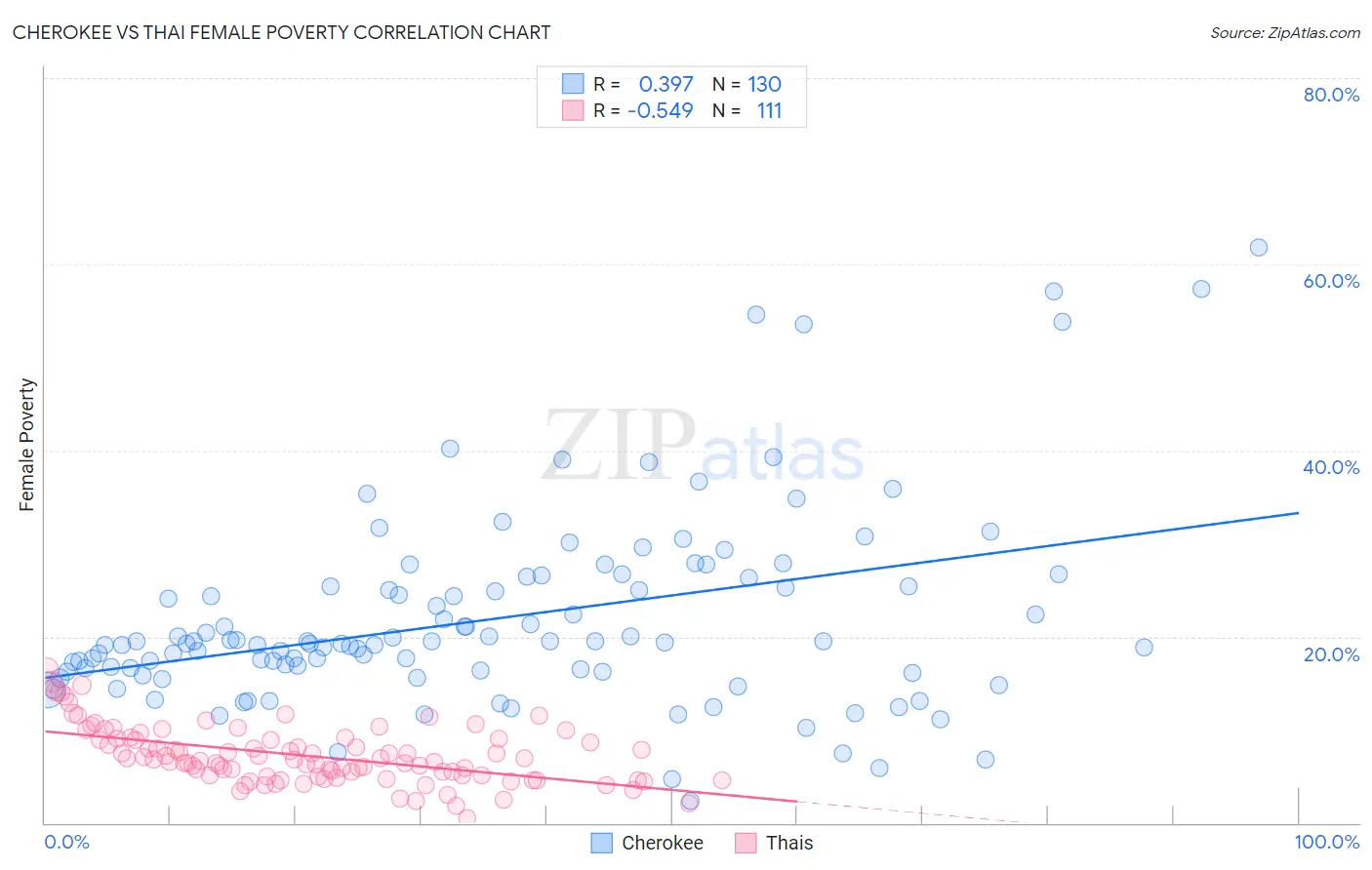 Cherokee vs Thai Female Poverty