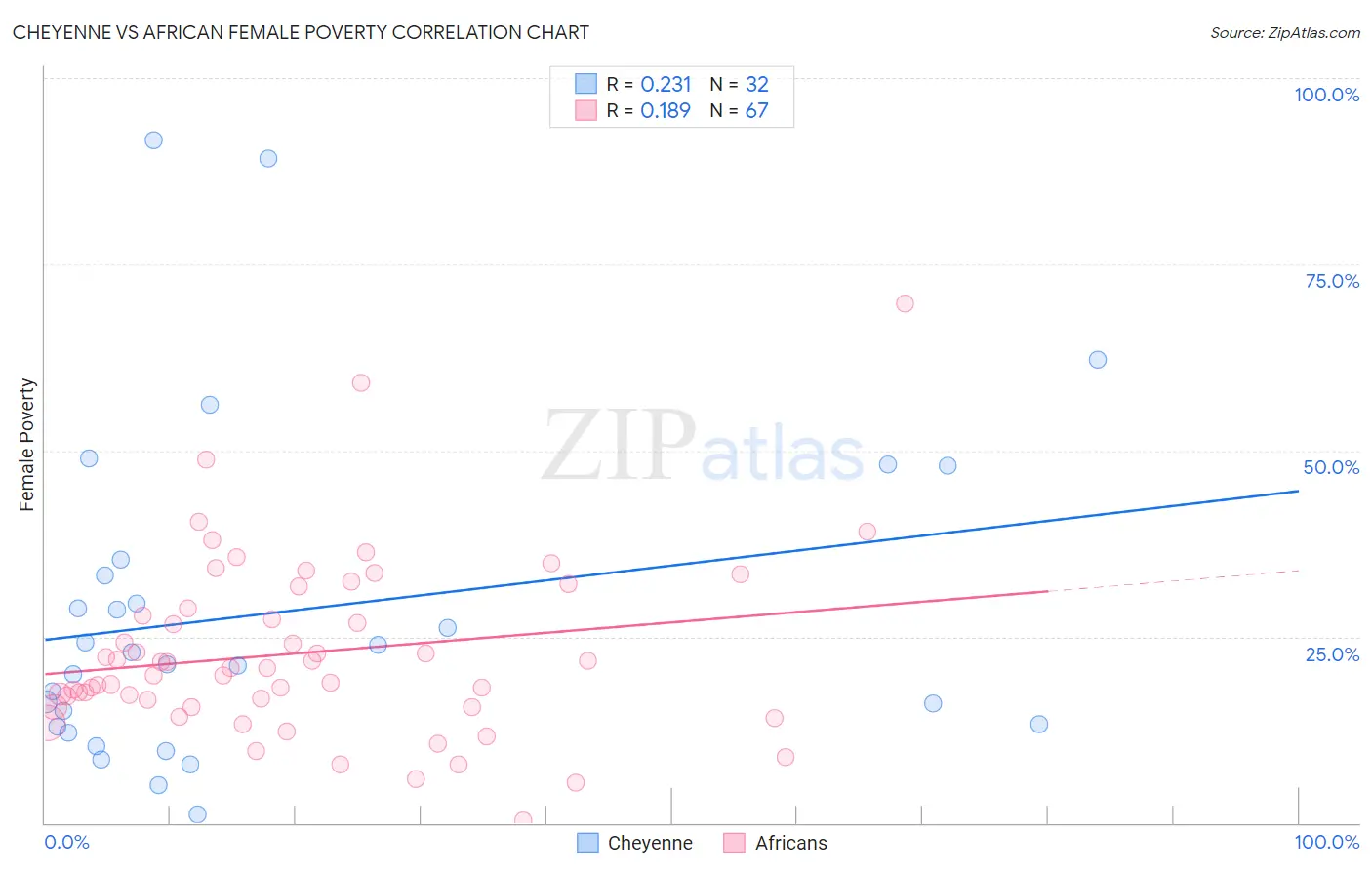 Cheyenne vs African Female Poverty