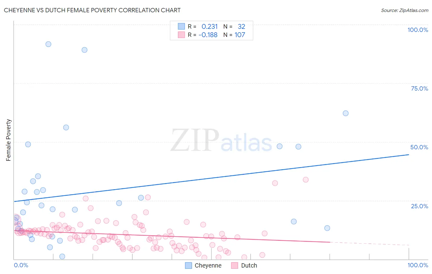 Cheyenne vs Dutch Female Poverty