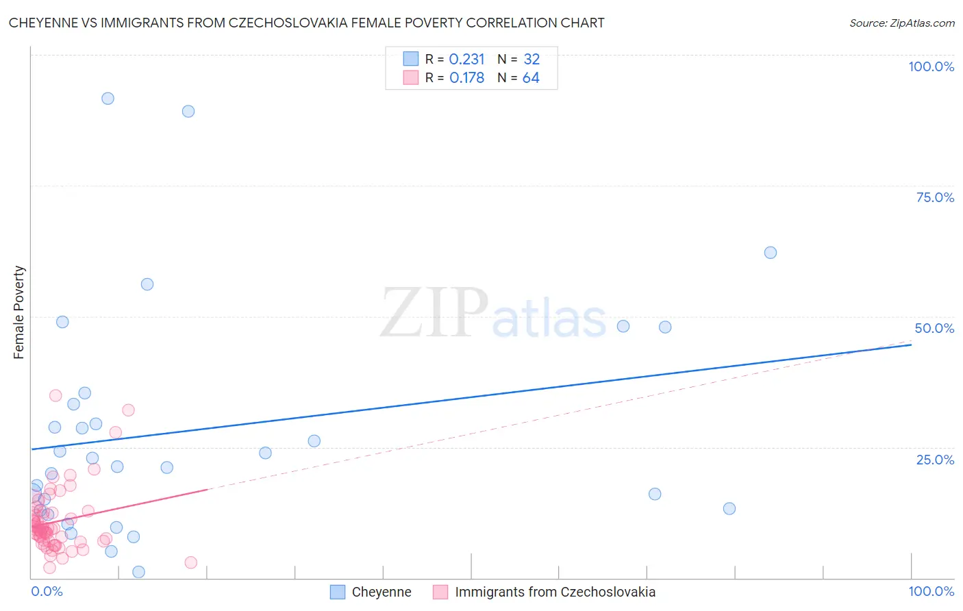 Cheyenne vs Immigrants from Czechoslovakia Female Poverty