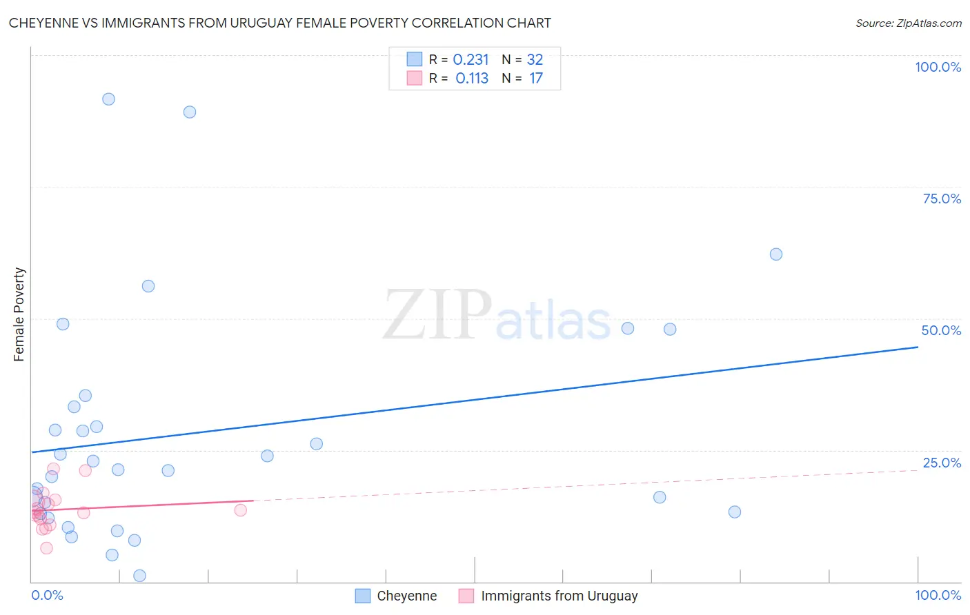 Cheyenne vs Immigrants from Uruguay Female Poverty