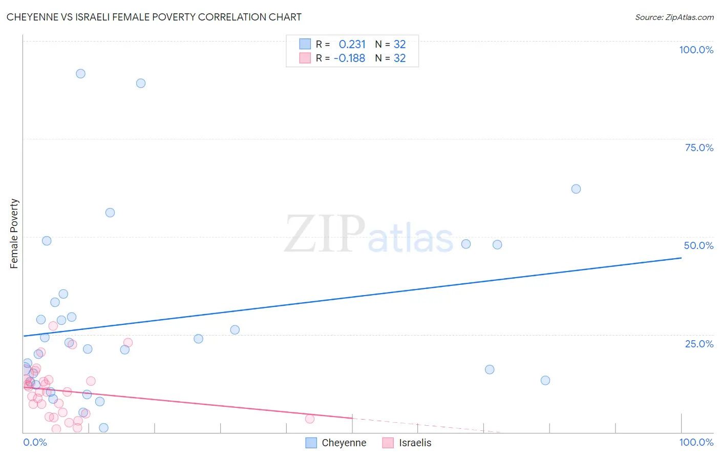 Cheyenne vs Israeli Female Poverty