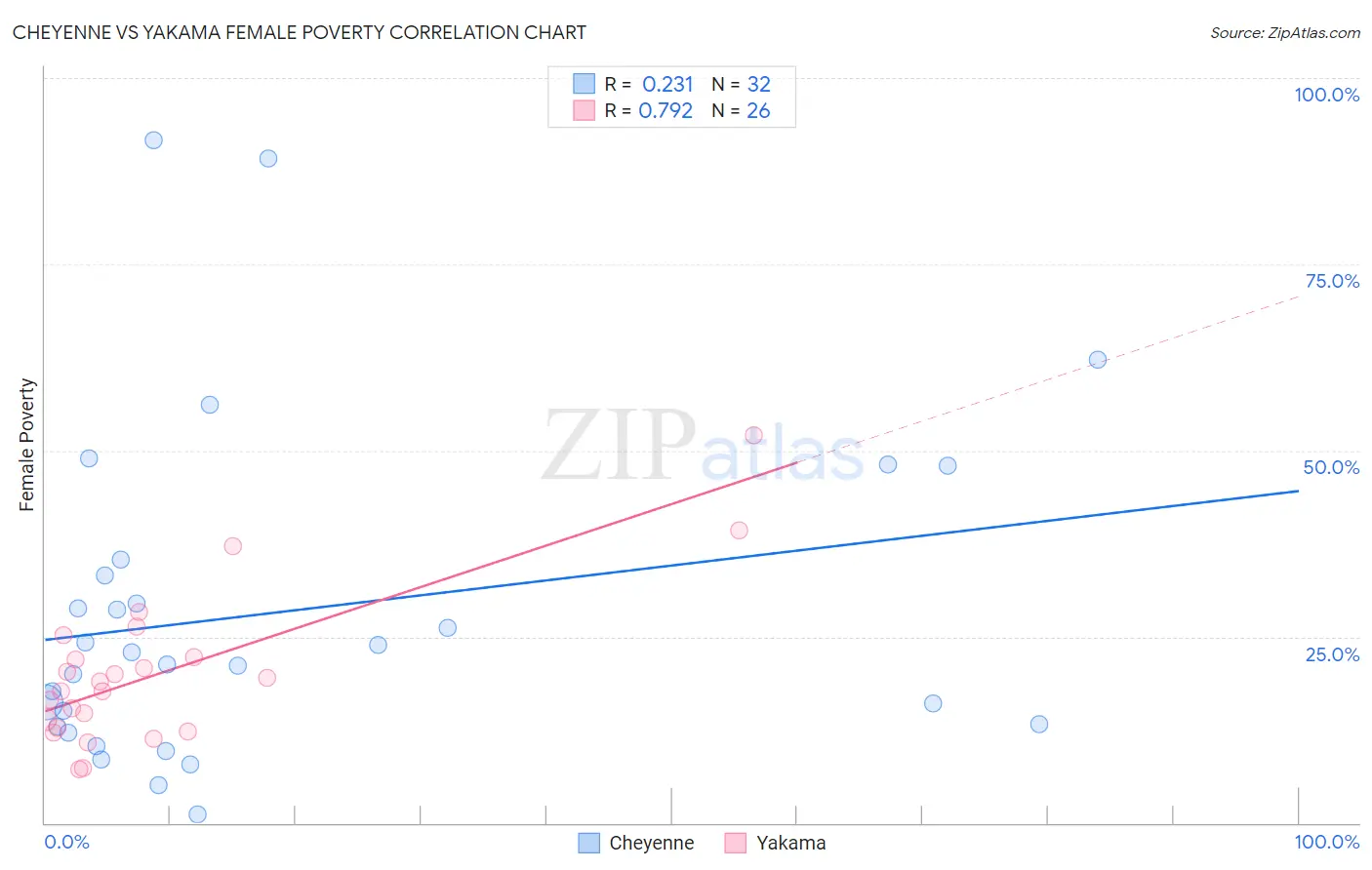 Cheyenne vs Yakama Female Poverty