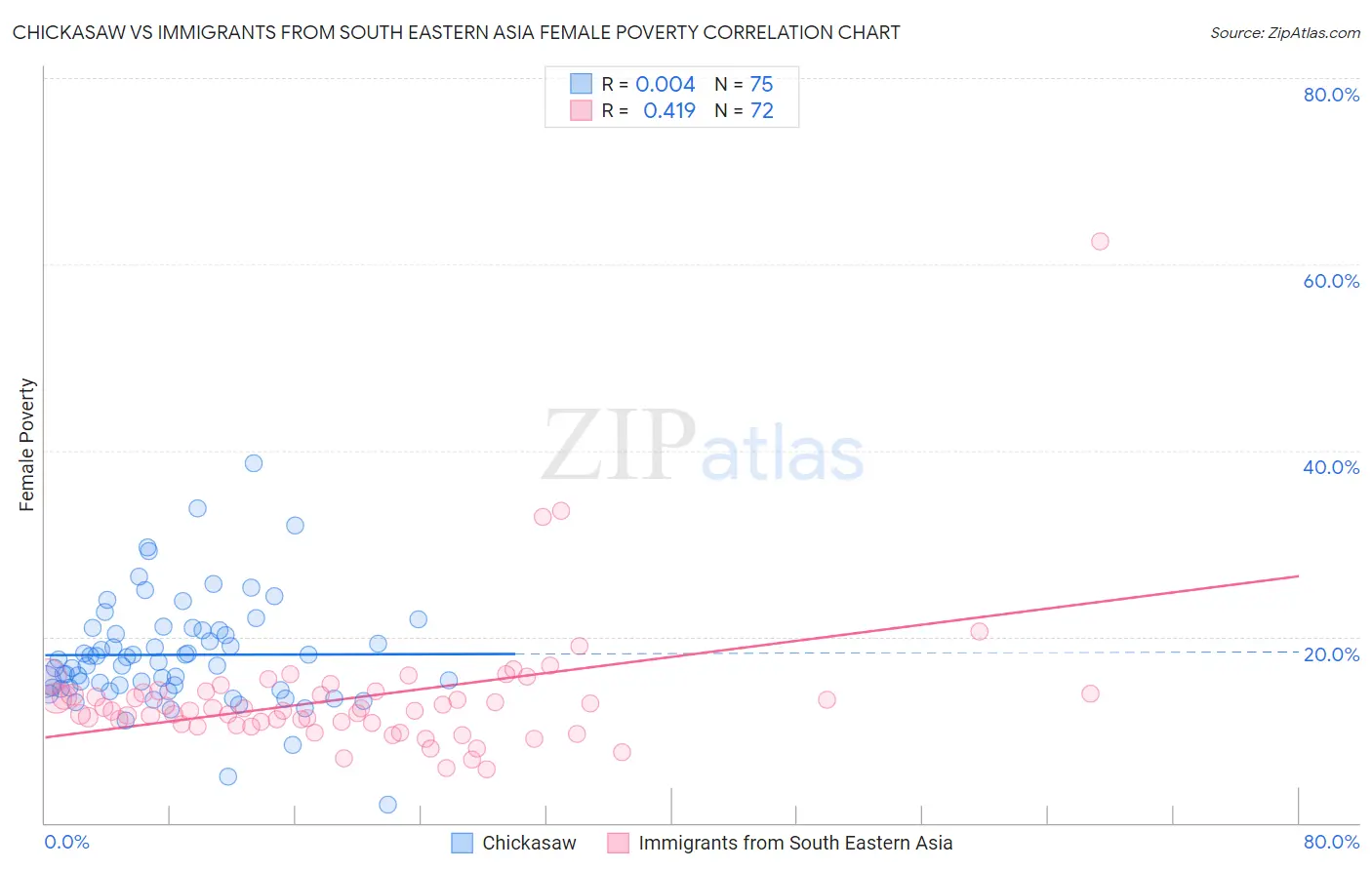 Chickasaw vs Immigrants from South Eastern Asia Female Poverty