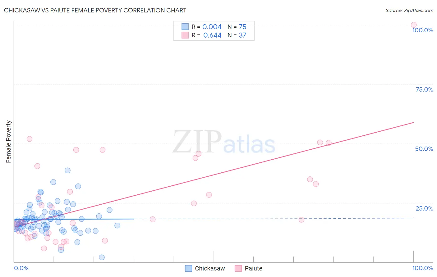 Chickasaw vs Paiute Female Poverty