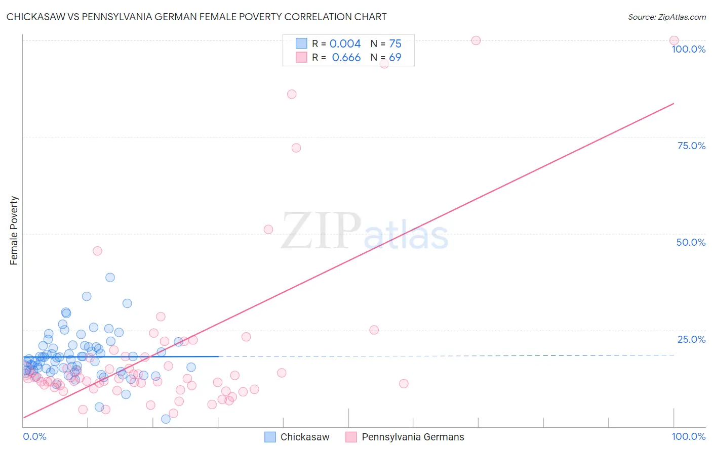 Chickasaw vs Pennsylvania German Female Poverty