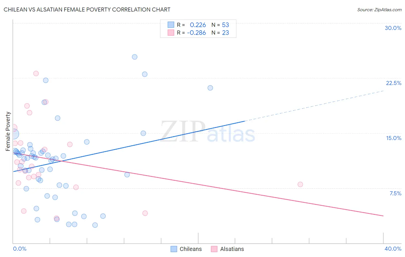 Chilean vs Alsatian Female Poverty