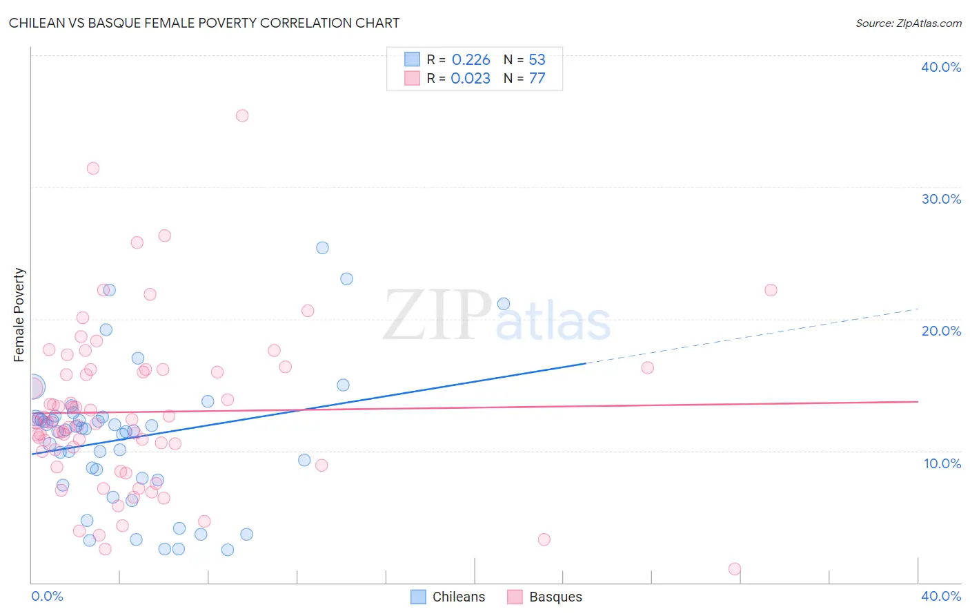 Chilean vs Basque Female Poverty