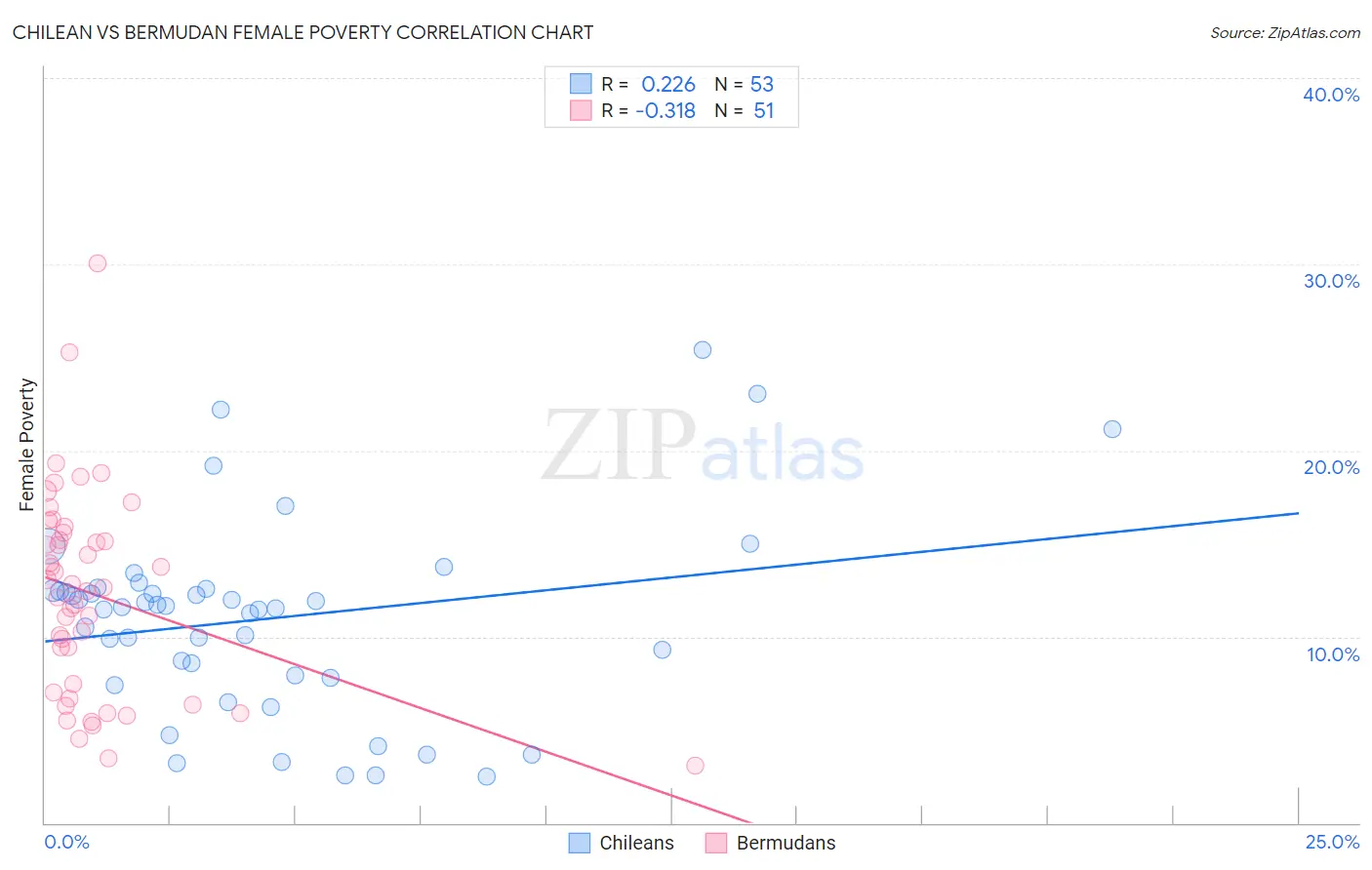 Chilean vs Bermudan Female Poverty