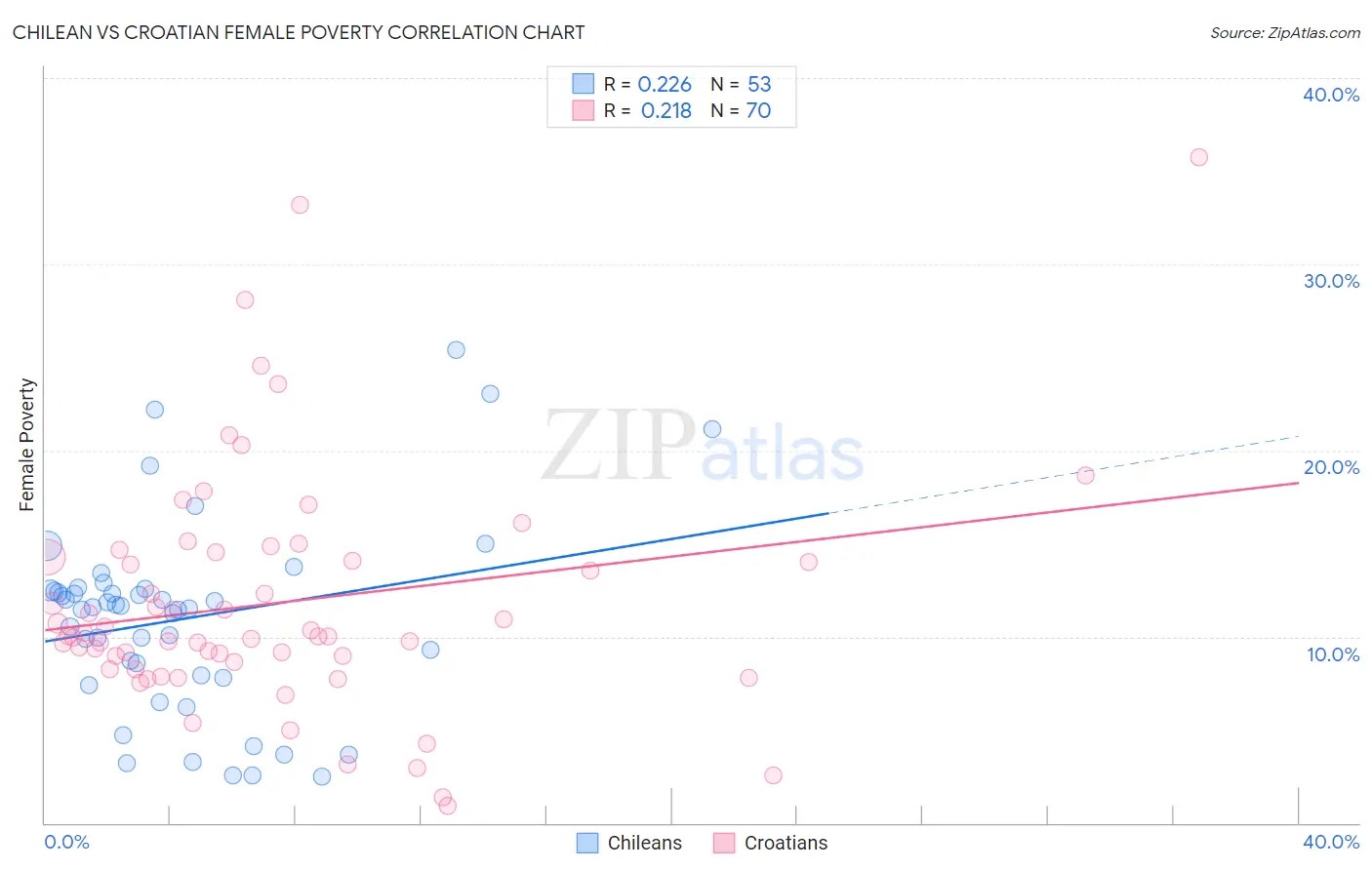 Chilean vs Croatian Female Poverty