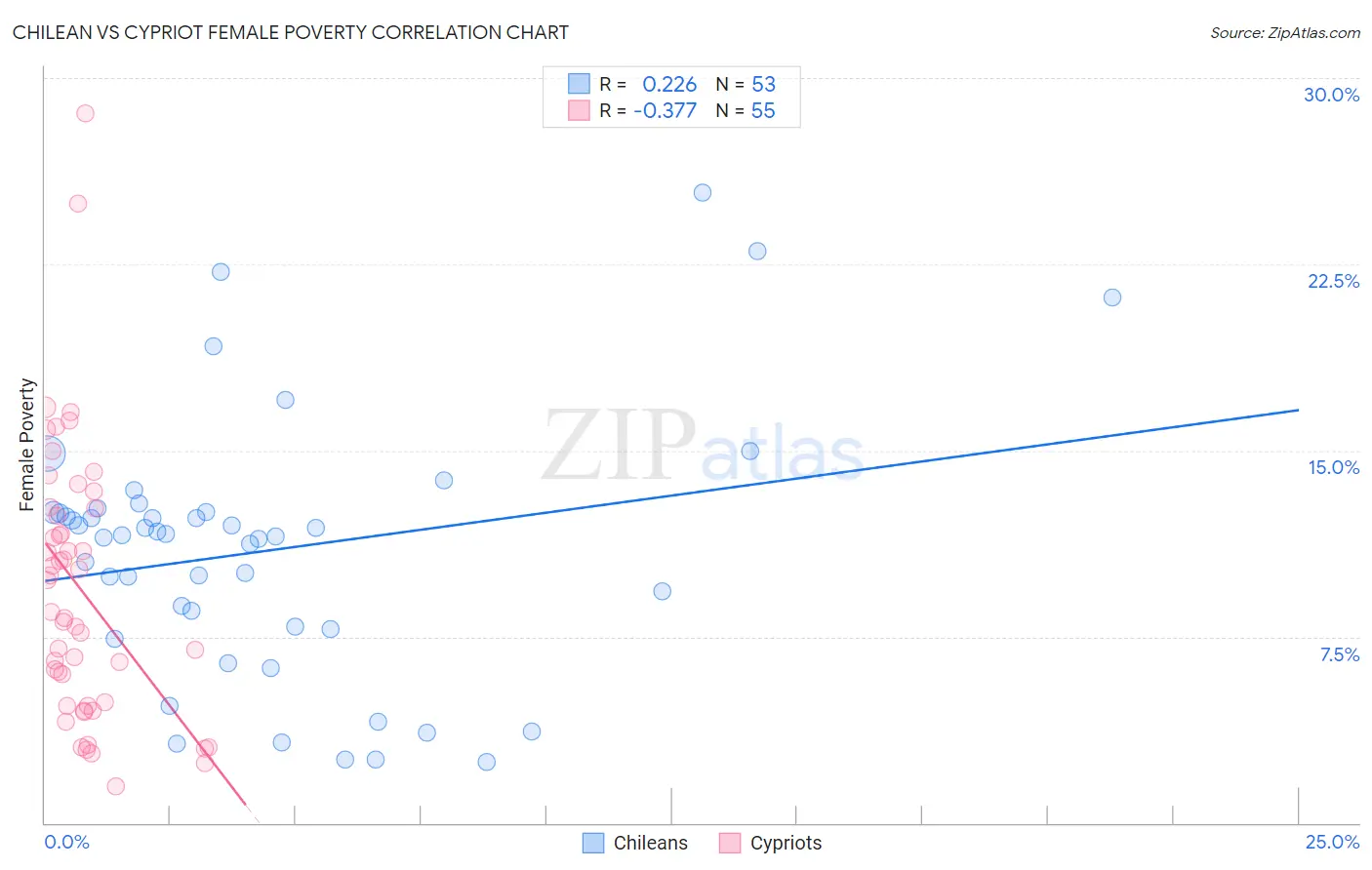 Chilean vs Cypriot Female Poverty