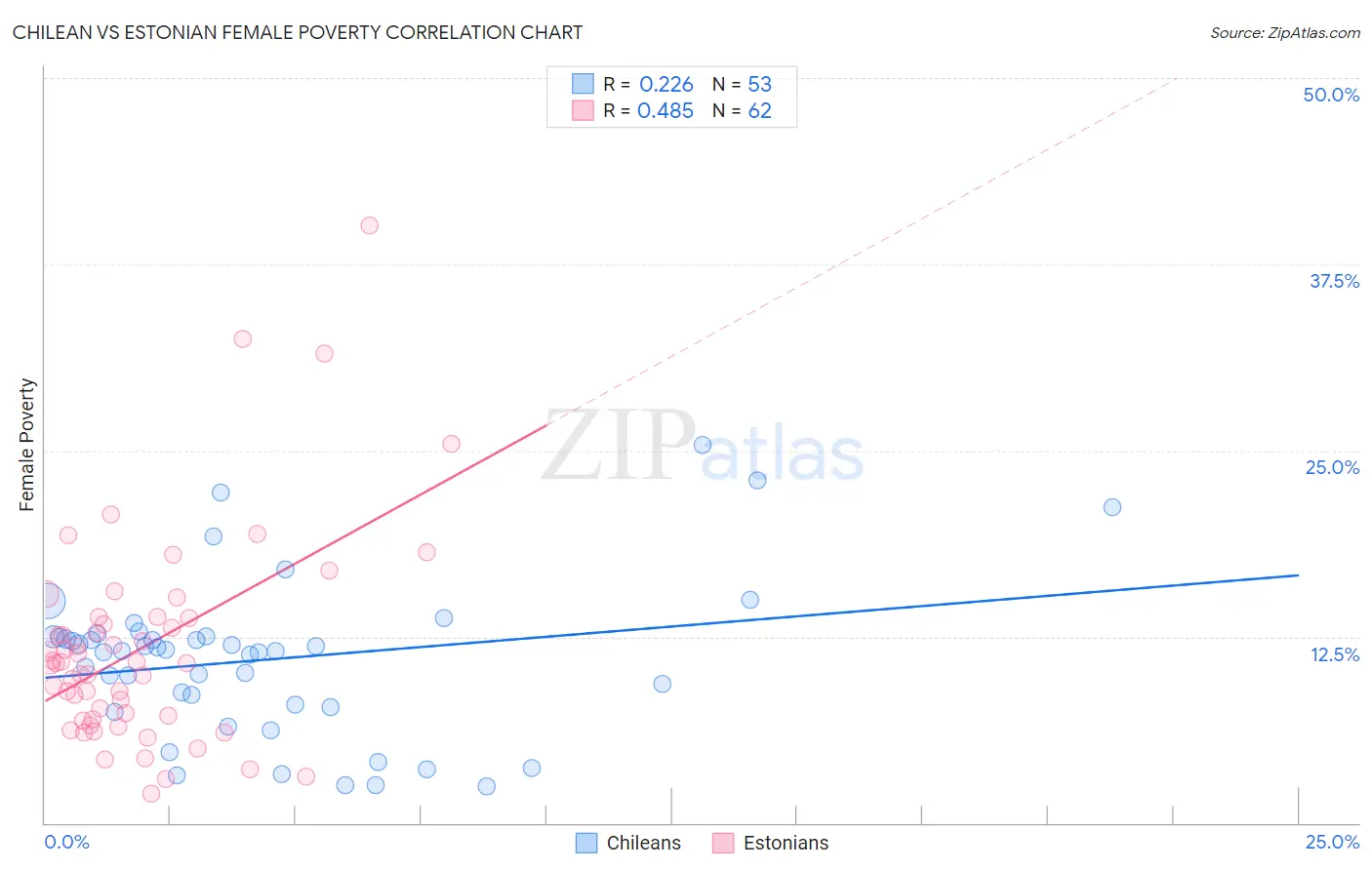 Chilean vs Estonian Female Poverty