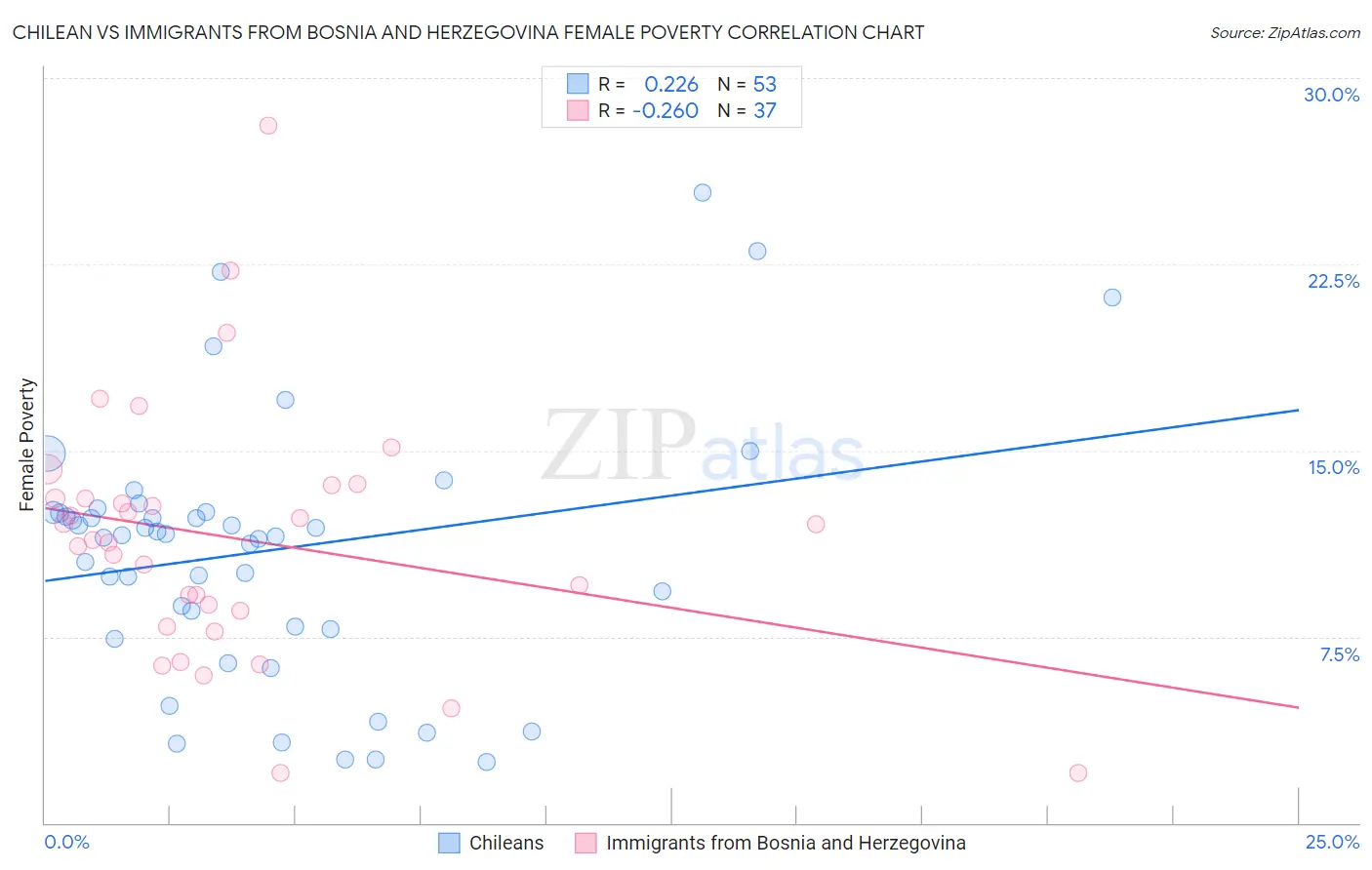 Chilean vs Immigrants from Bosnia and Herzegovina Female Poverty