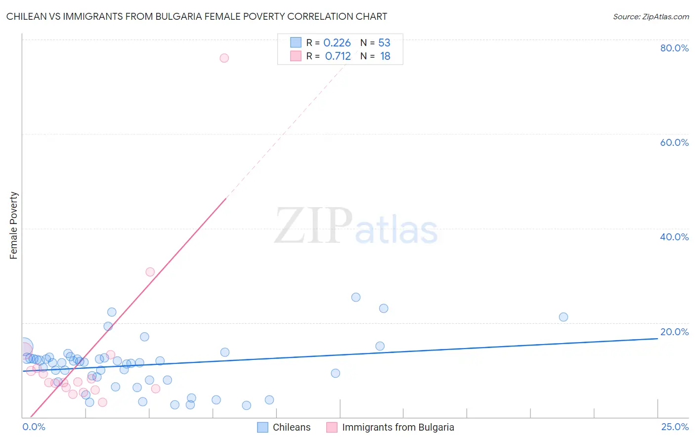 Chilean vs Immigrants from Bulgaria Female Poverty