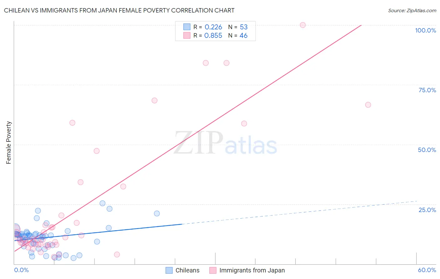 Chilean vs Immigrants from Japan Female Poverty