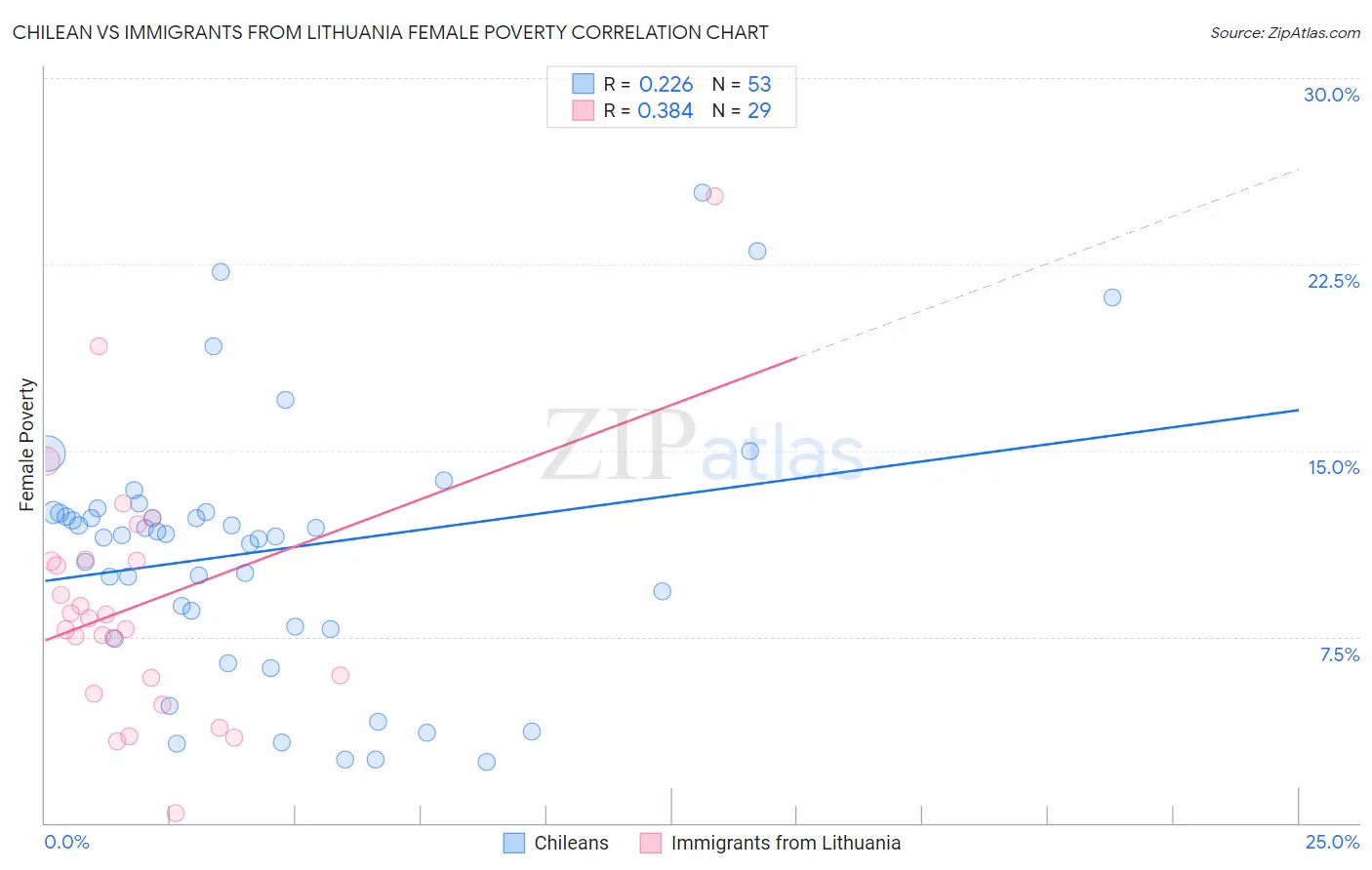 Chilean vs Immigrants from Lithuania Female Poverty