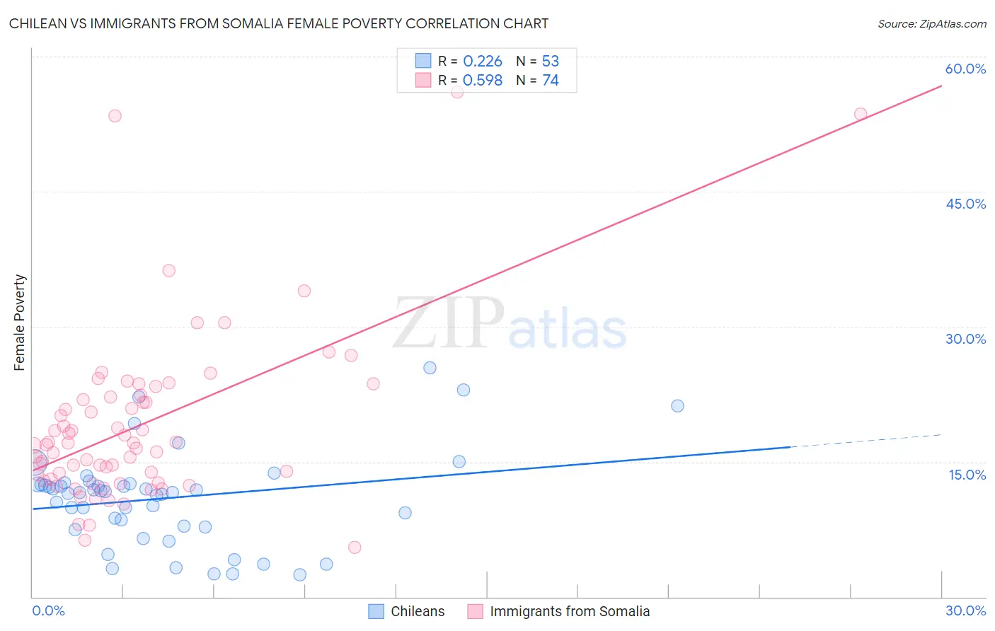 Chilean vs Immigrants from Somalia Female Poverty