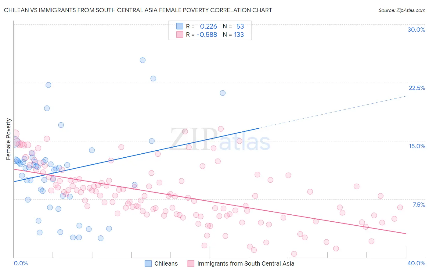 Chilean vs Immigrants from South Central Asia Female Poverty