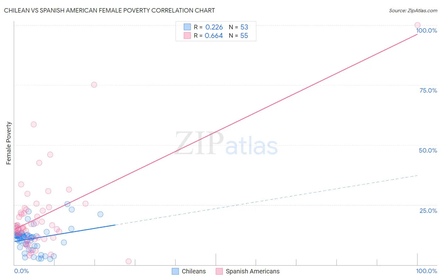 Chilean vs Spanish American Female Poverty