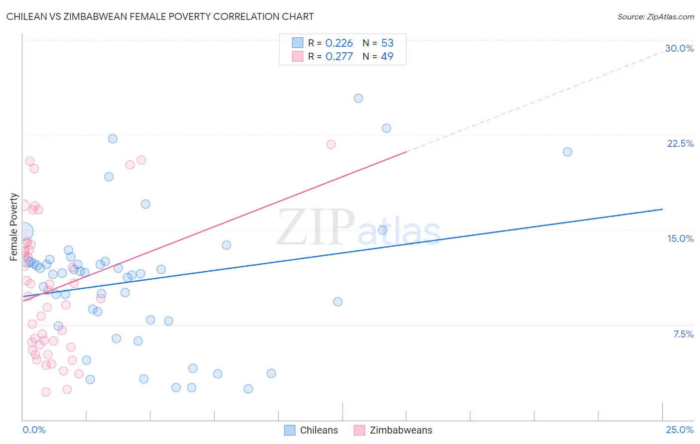 Chilean vs Zimbabwean Female Poverty