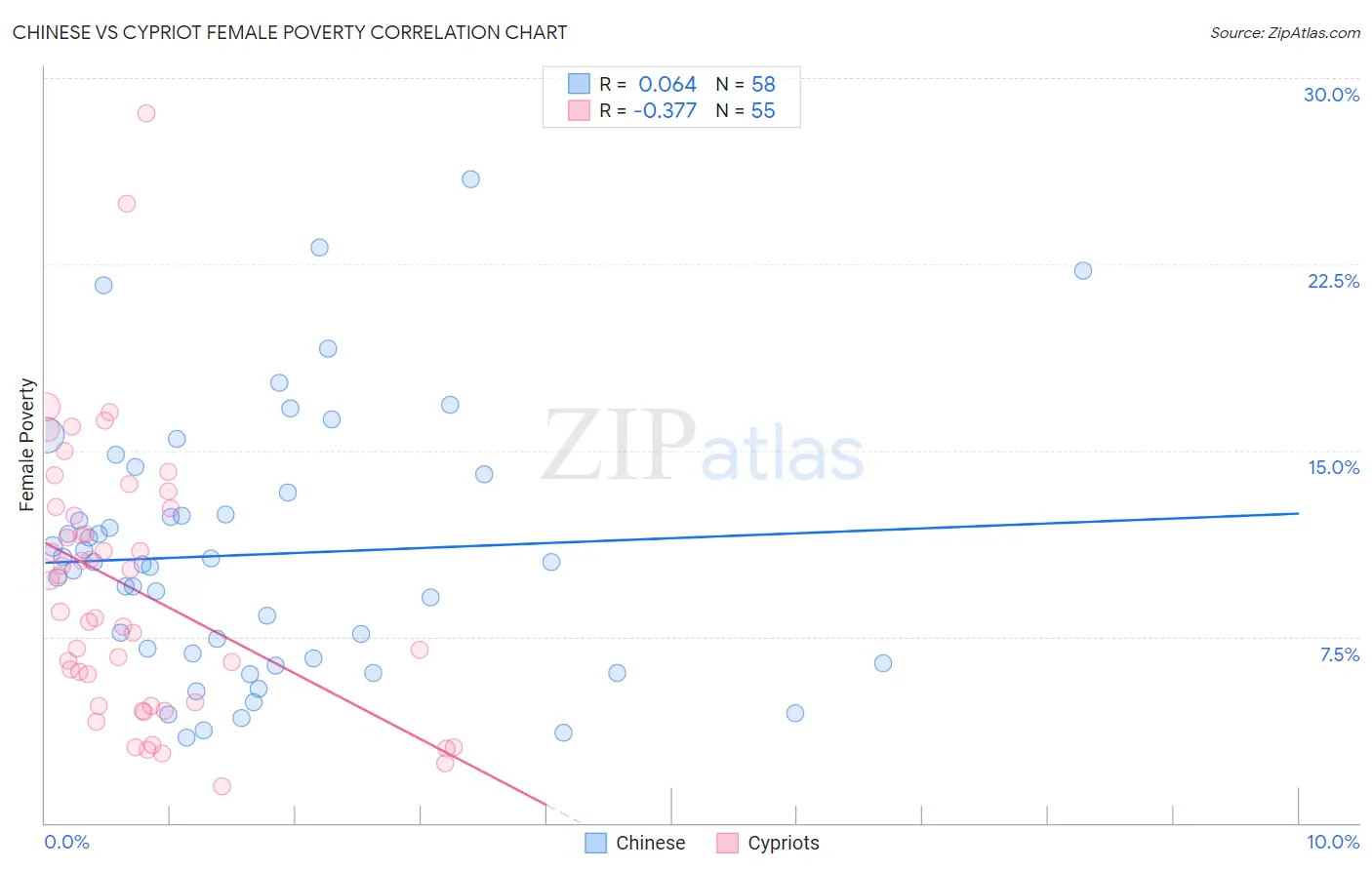 Chinese vs Cypriot Female Poverty