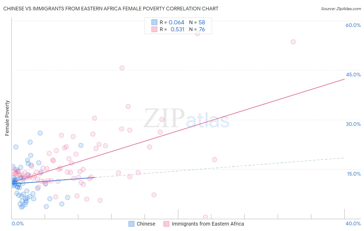 Chinese vs Immigrants from Eastern Africa Female Poverty