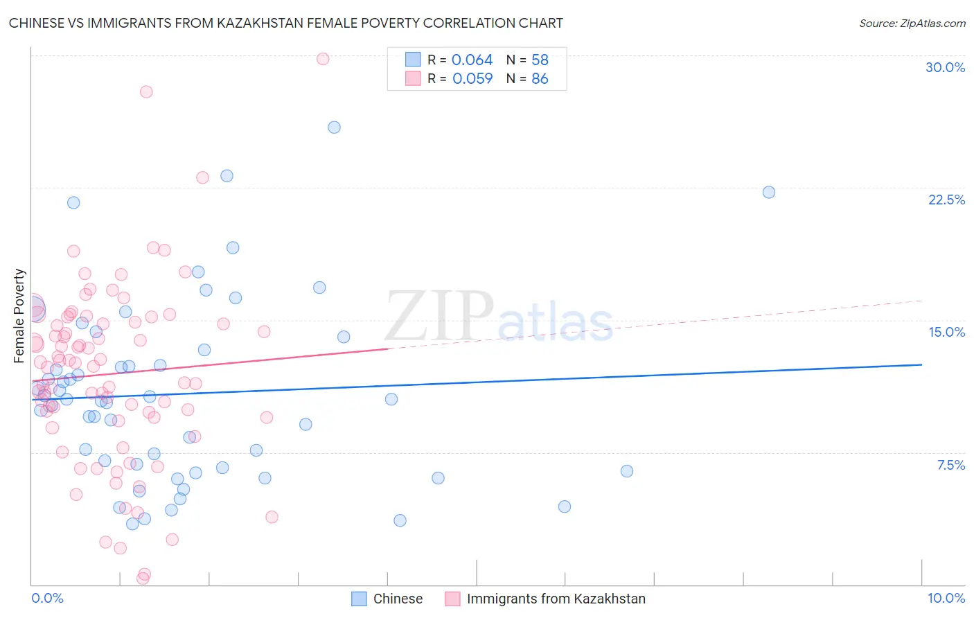 Chinese vs Immigrants from Kazakhstan Female Poverty