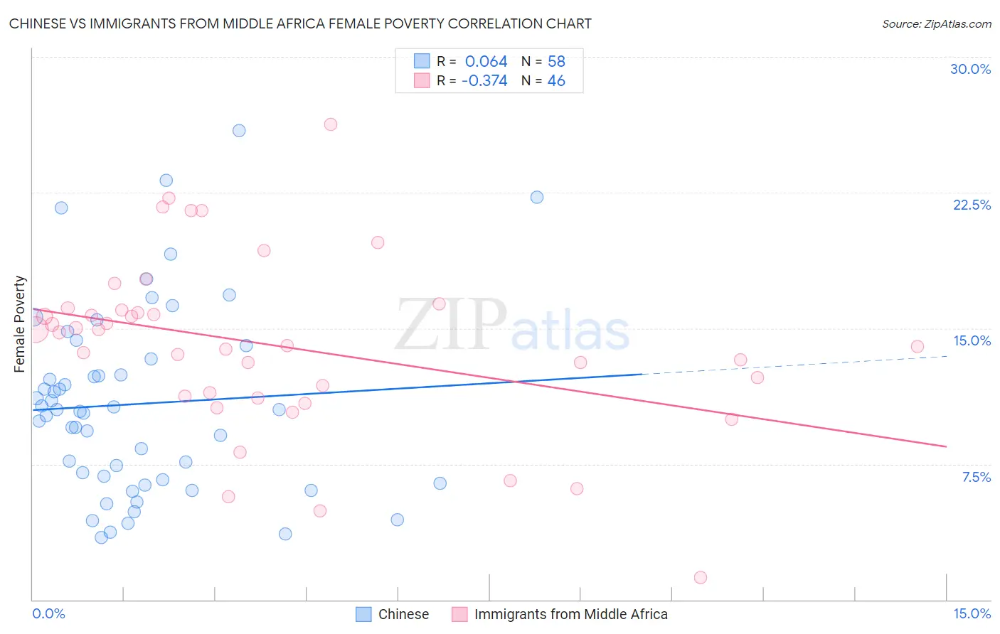 Chinese vs Immigrants from Middle Africa Female Poverty