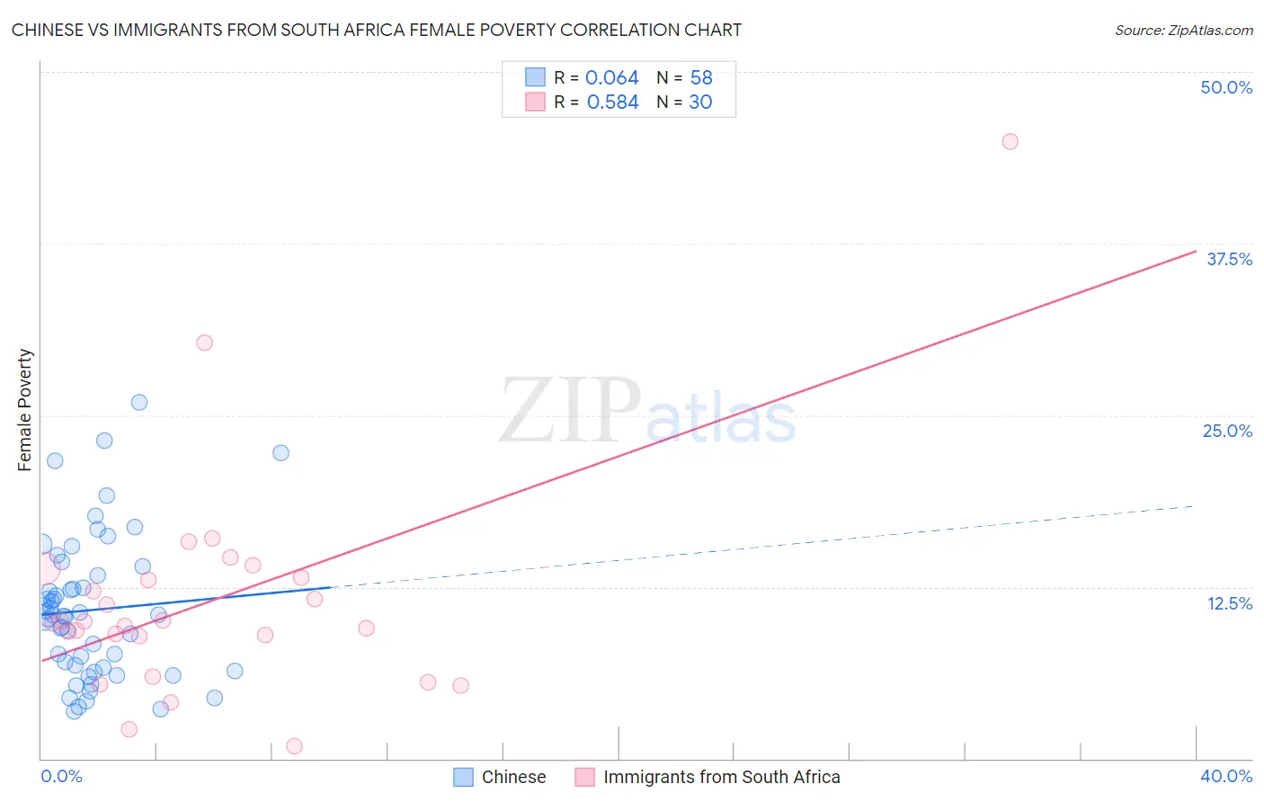 Chinese vs Immigrants from South Africa Female Poverty