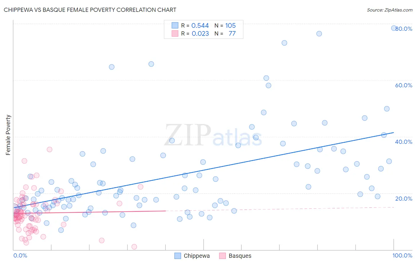 Chippewa vs Basque Female Poverty
