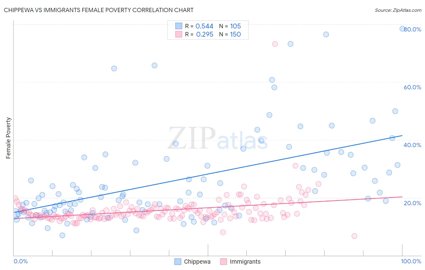 Chippewa vs Immigrants Female Poverty