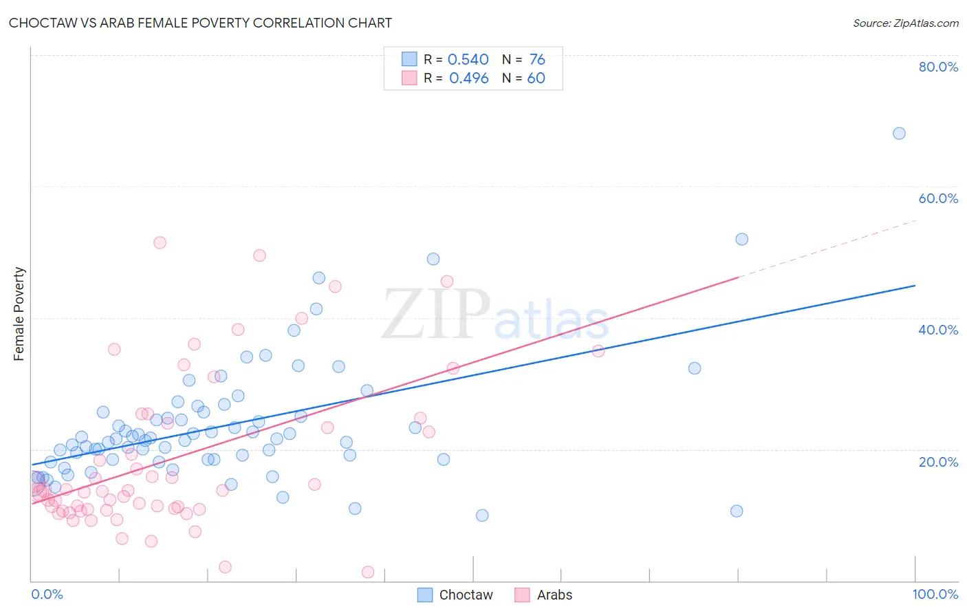 Choctaw vs Arab Female Poverty