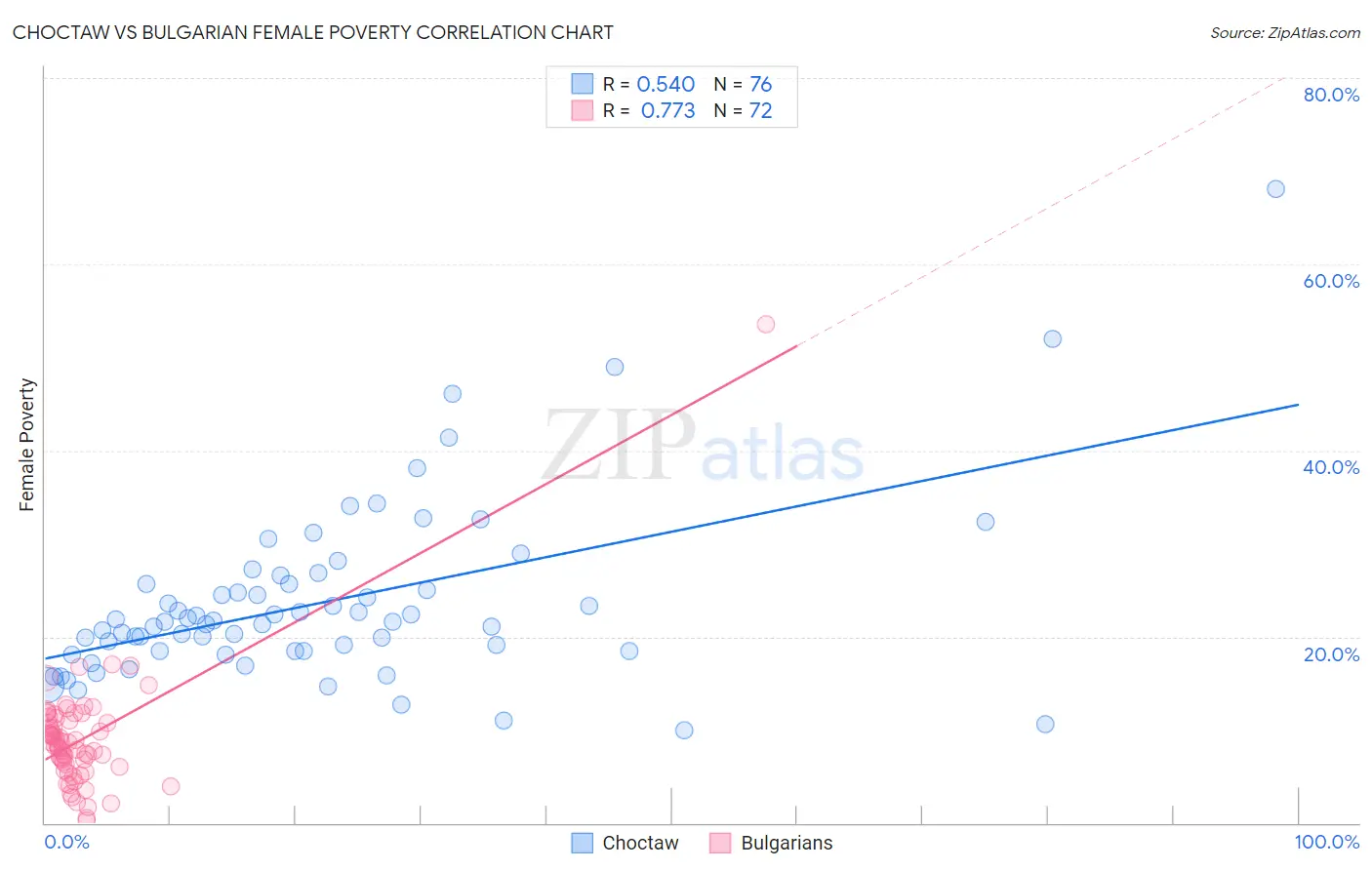 Choctaw vs Bulgarian Female Poverty