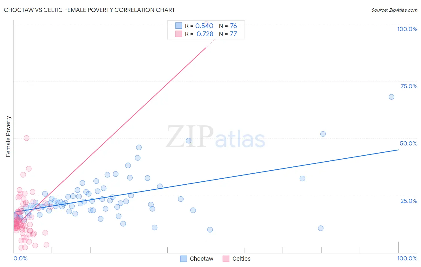 Choctaw vs Celtic Female Poverty