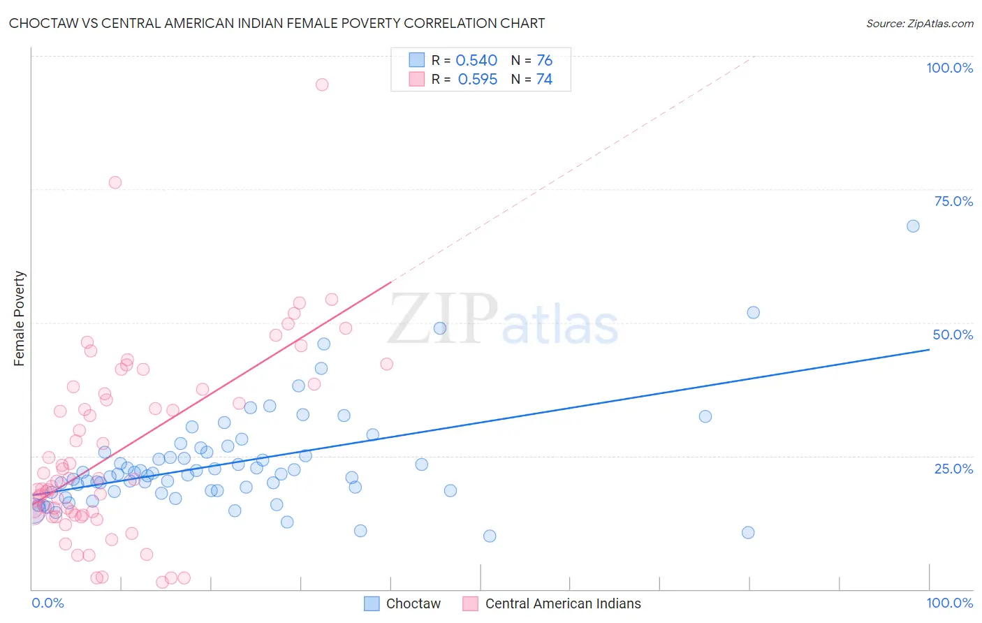 Choctaw vs Central American Indian Female Poverty