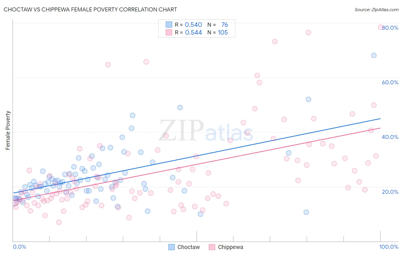 Choctaw vs Chippewa Female Poverty