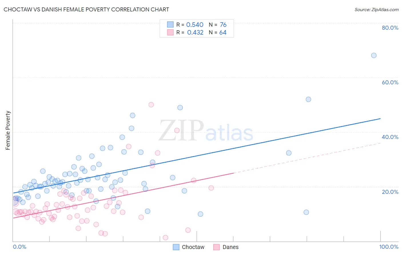 Choctaw vs Danish Female Poverty