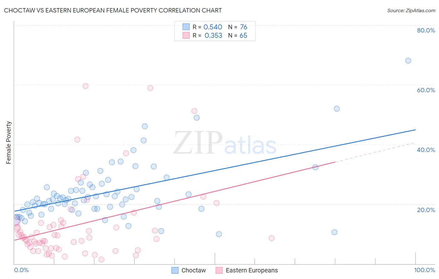 Choctaw vs Eastern European Female Poverty