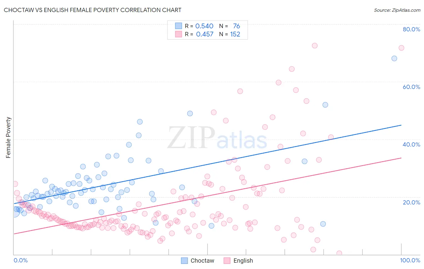 Choctaw vs English Female Poverty