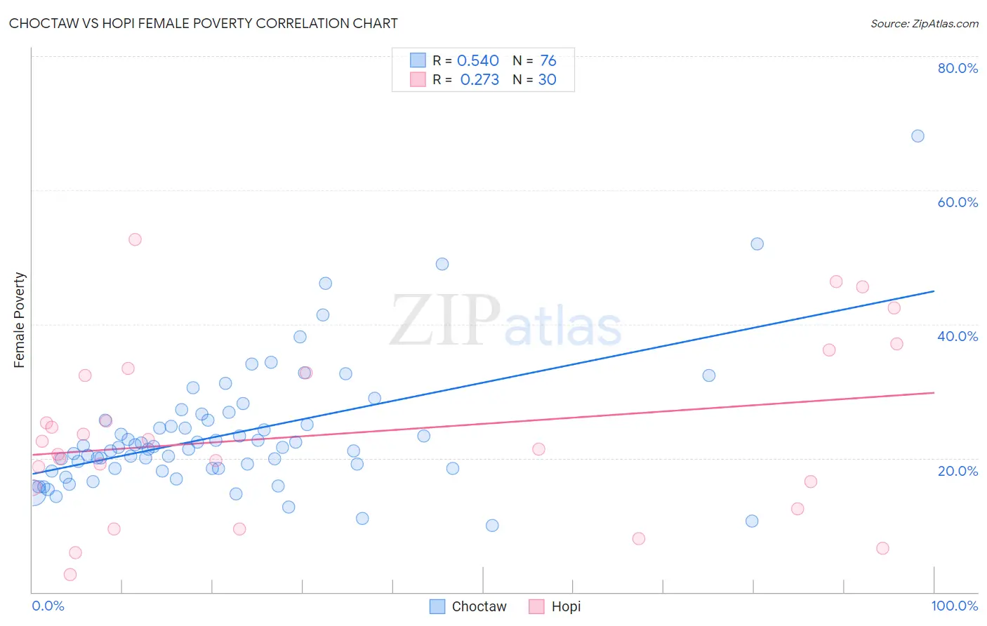 Choctaw vs Hopi Female Poverty