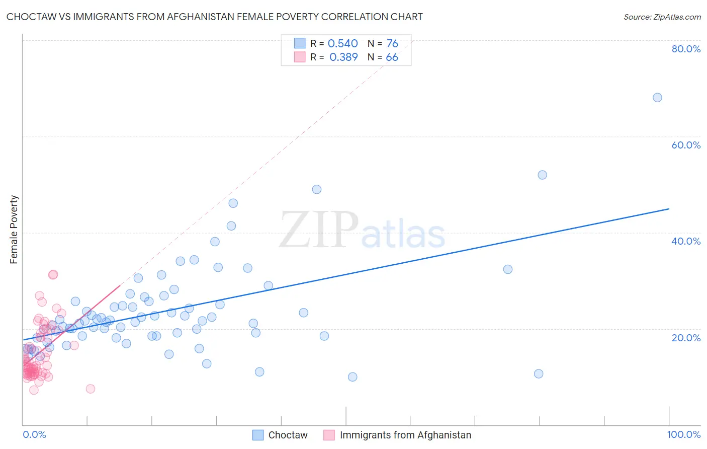 Choctaw vs Immigrants from Afghanistan Female Poverty