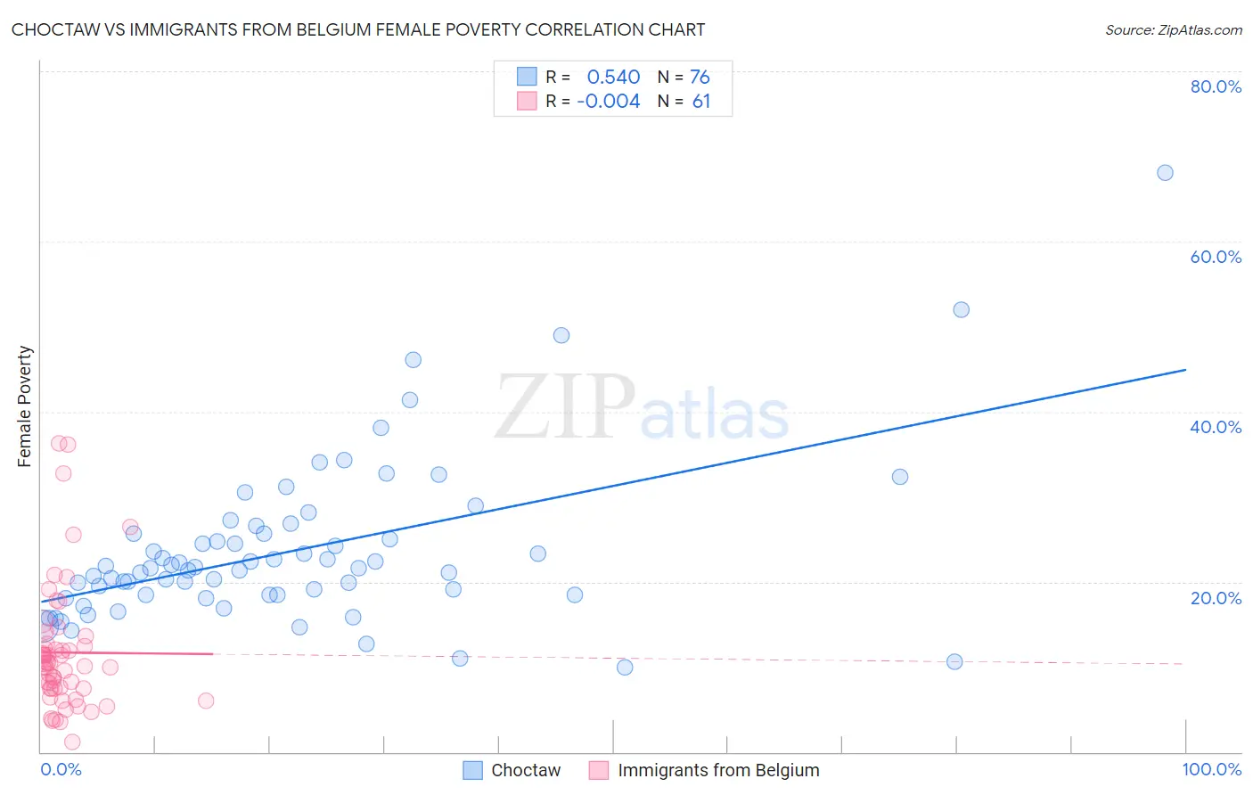 Choctaw vs Immigrants from Belgium Female Poverty